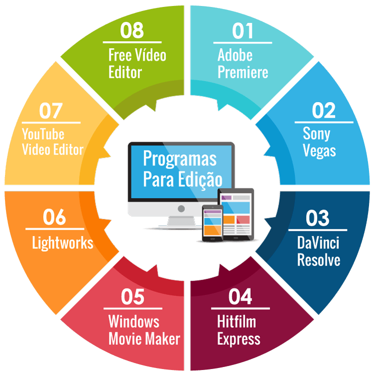 Como Editar Vídeos para o Youtube: Passo a Passo + Programas