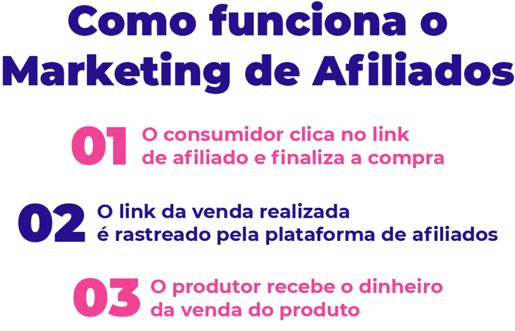 Veja como funciona o marketing de afiliados em três passos 