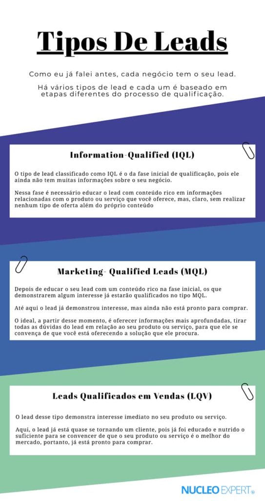 O que é um lead no Marketing? Tudo o que você precisa saber